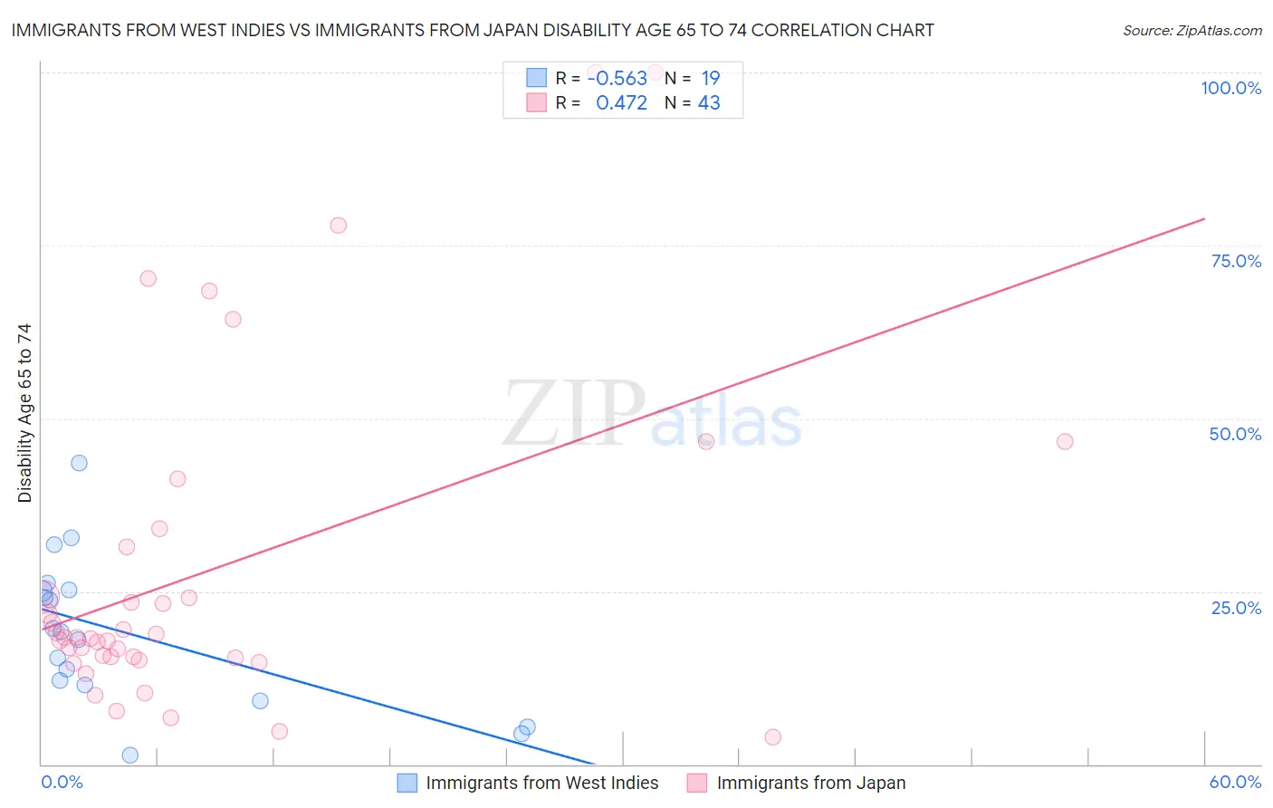 Immigrants from West Indies vs Immigrants from Japan Disability Age 65 to 74