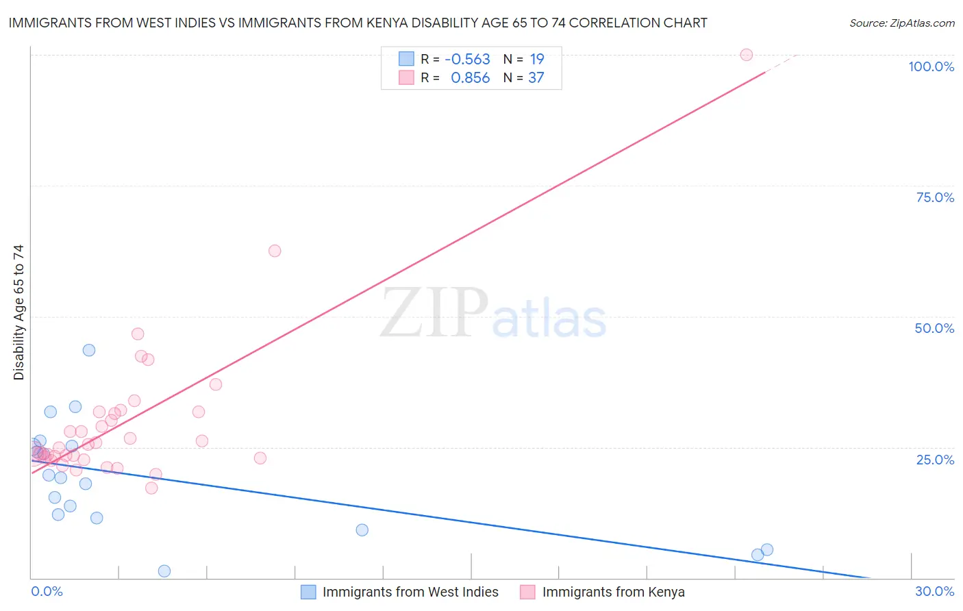 Immigrants from West Indies vs Immigrants from Kenya Disability Age 65 to 74