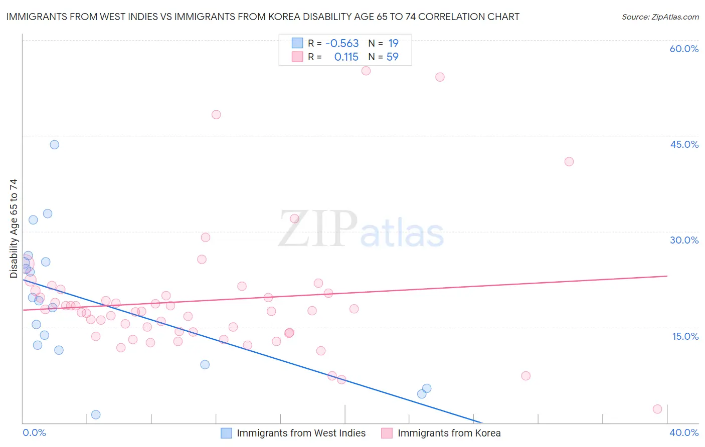 Immigrants from West Indies vs Immigrants from Korea Disability Age 65 to 74