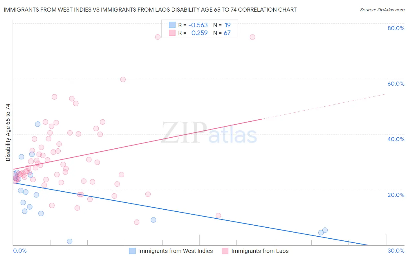 Immigrants from West Indies vs Immigrants from Laos Disability Age 65 to 74