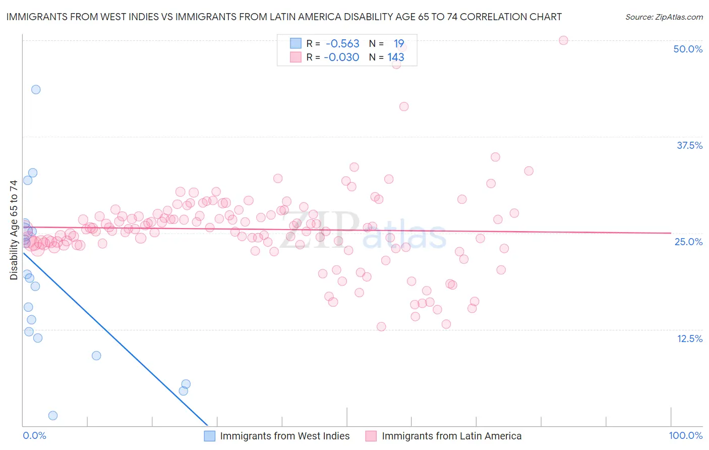 Immigrants from West Indies vs Immigrants from Latin America Disability Age 65 to 74