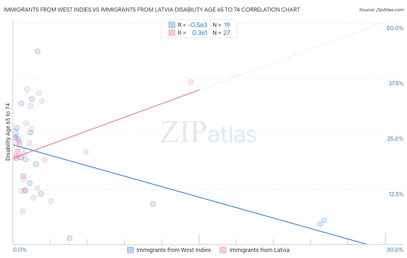 Immigrants from West Indies vs Immigrants from Latvia Disability Age 65 to 74