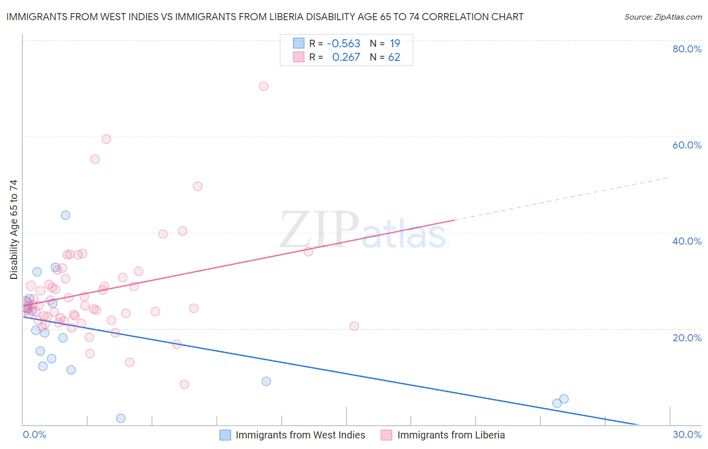 Immigrants from West Indies vs Immigrants from Liberia Disability Age 65 to 74