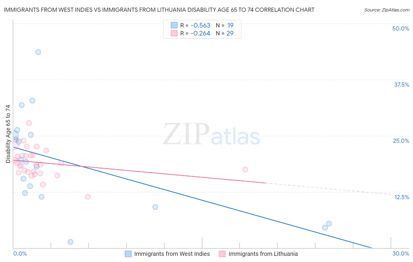 Immigrants from West Indies vs Immigrants from Lithuania Disability Age 65 to 74