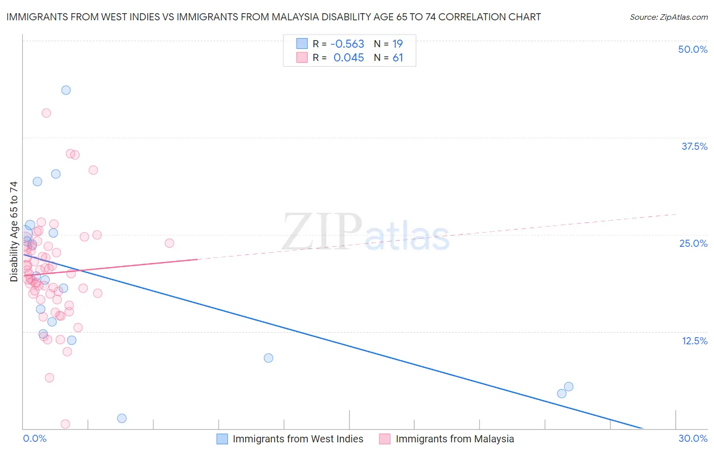 Immigrants from West Indies vs Immigrants from Malaysia Disability Age 65 to 74