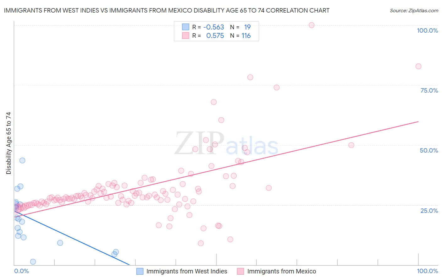 Immigrants from West Indies vs Immigrants from Mexico Disability Age 65 to 74