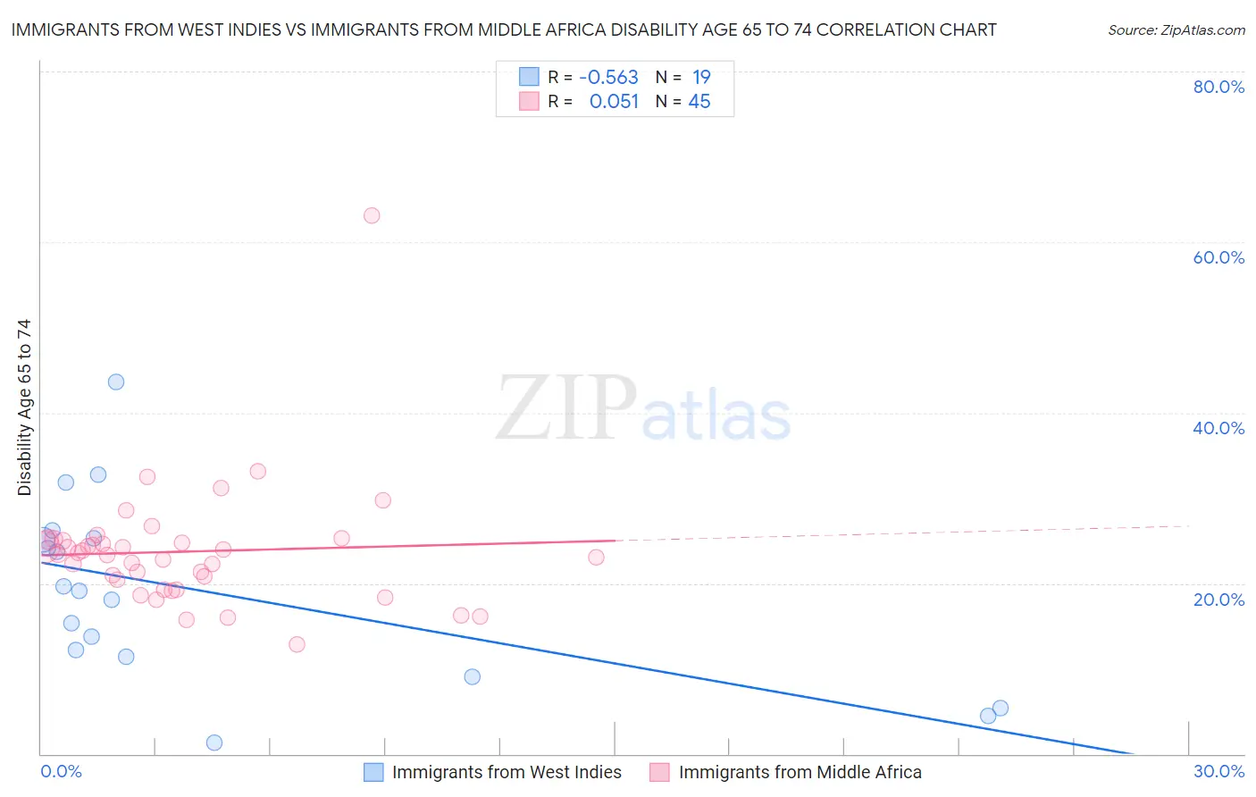 Immigrants from West Indies vs Immigrants from Middle Africa Disability Age 65 to 74