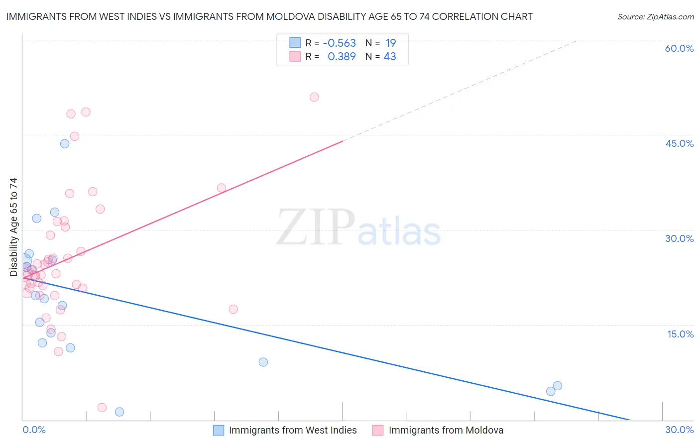 Immigrants from West Indies vs Immigrants from Moldova Disability Age 65 to 74