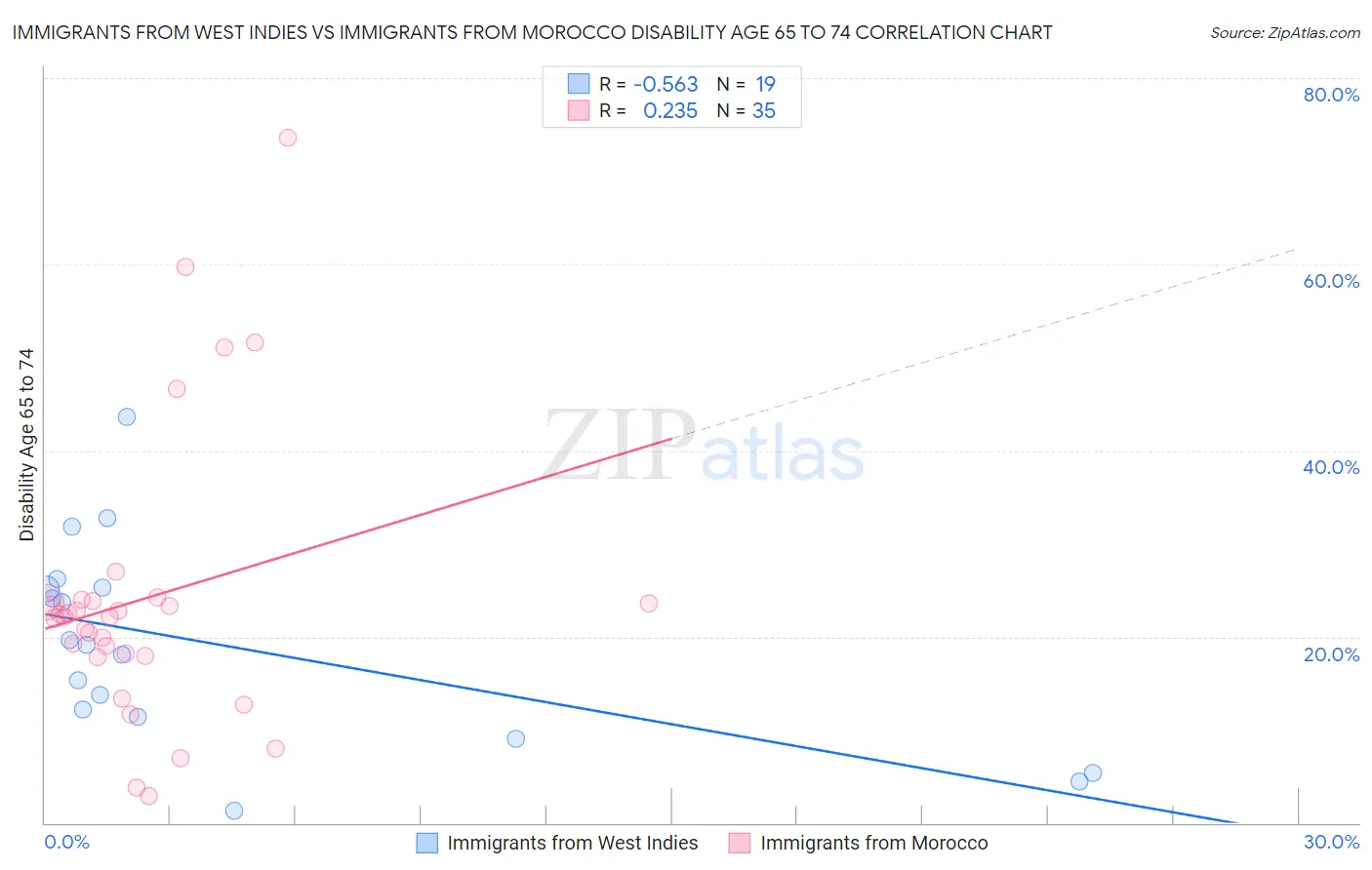 Immigrants from West Indies vs Immigrants from Morocco Disability Age 65 to 74