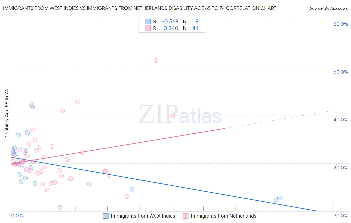 Immigrants from West Indies vs Immigrants from Netherlands Disability Age 65 to 74