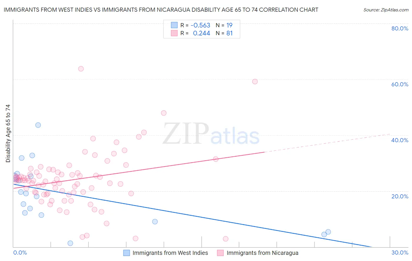 Immigrants from West Indies vs Immigrants from Nicaragua Disability Age 65 to 74