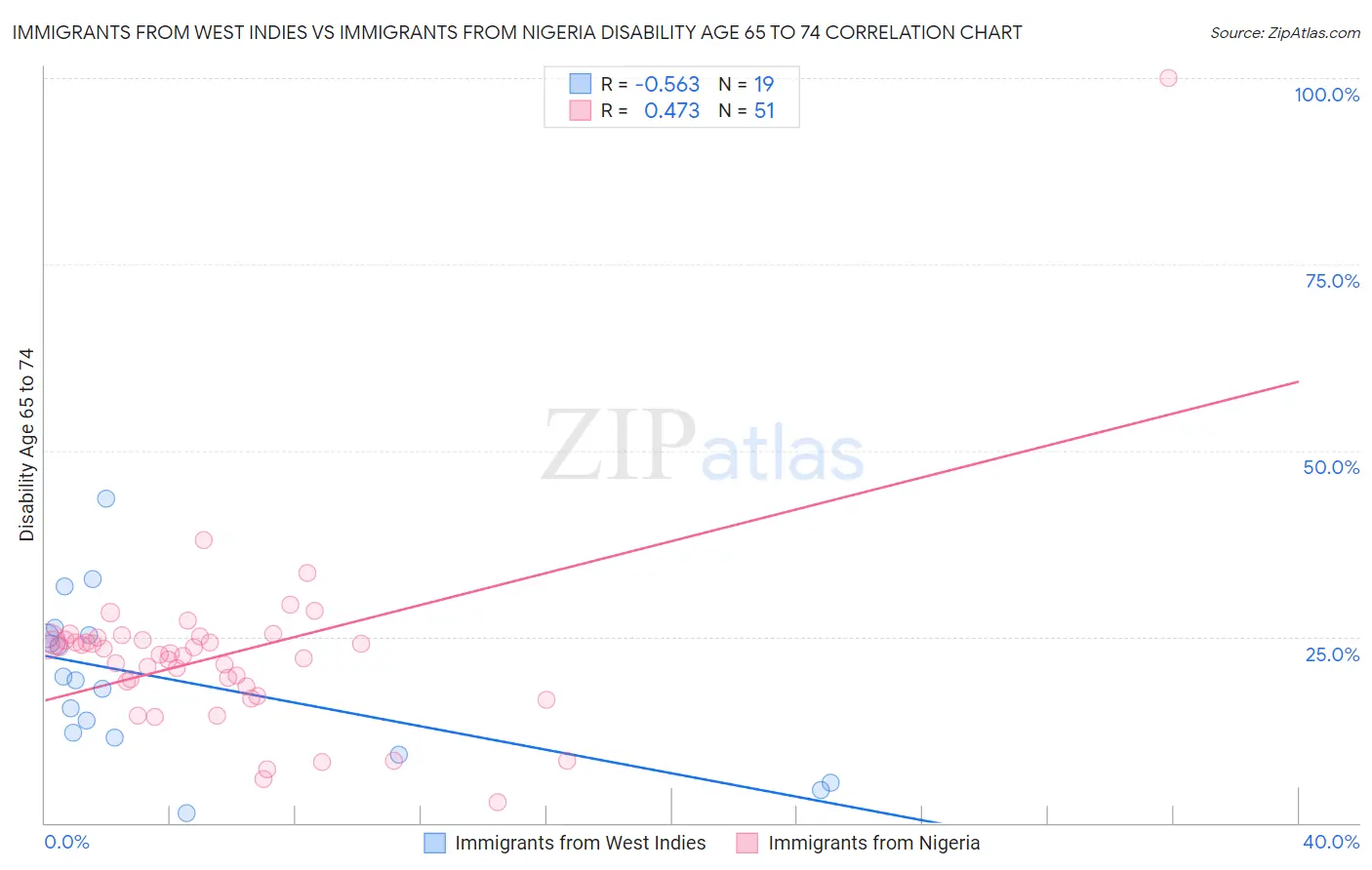 Immigrants from West Indies vs Immigrants from Nigeria Disability Age 65 to 74