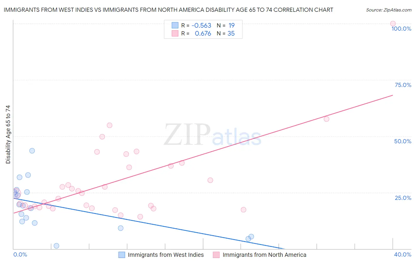 Immigrants from West Indies vs Immigrants from North America Disability Age 65 to 74