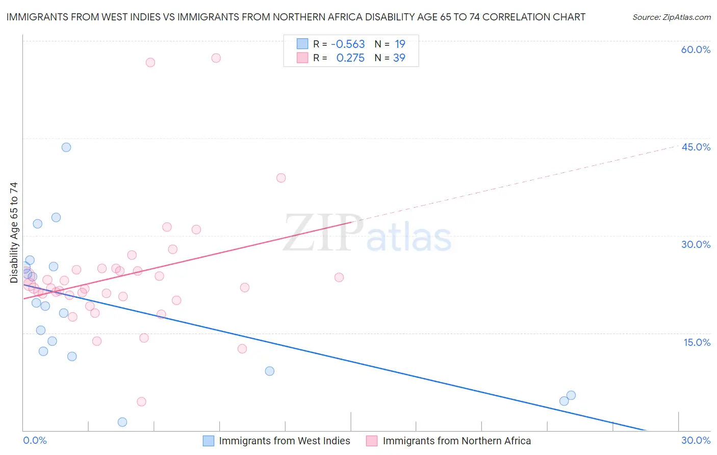 Immigrants from West Indies vs Immigrants from Northern Africa Disability Age 65 to 74
