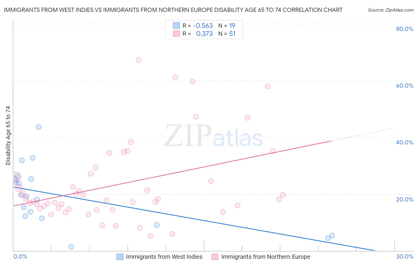 Immigrants from West Indies vs Immigrants from Northern Europe Disability Age 65 to 74