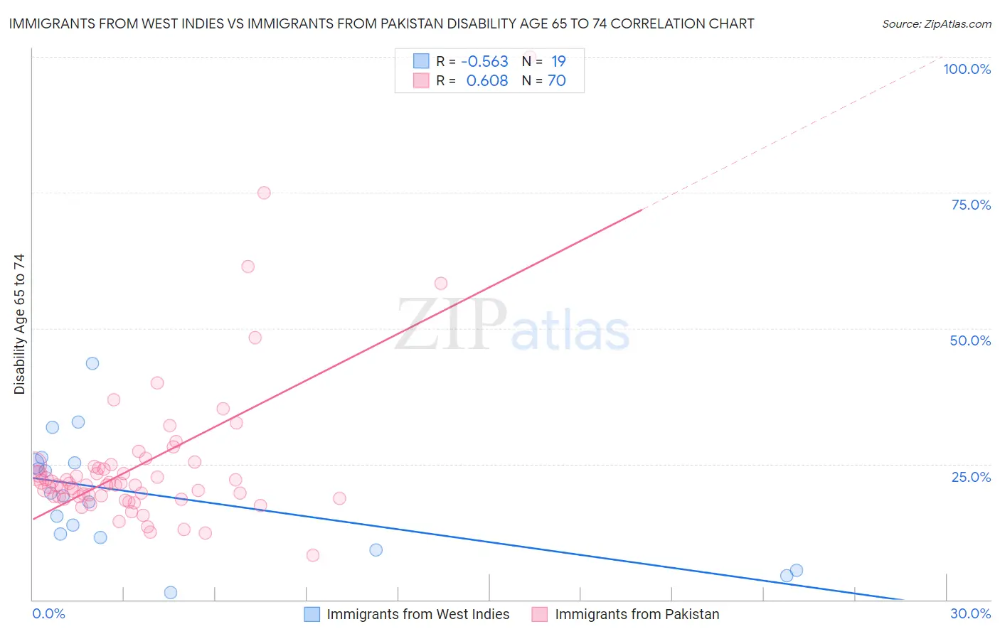 Immigrants from West Indies vs Immigrants from Pakistan Disability Age 65 to 74