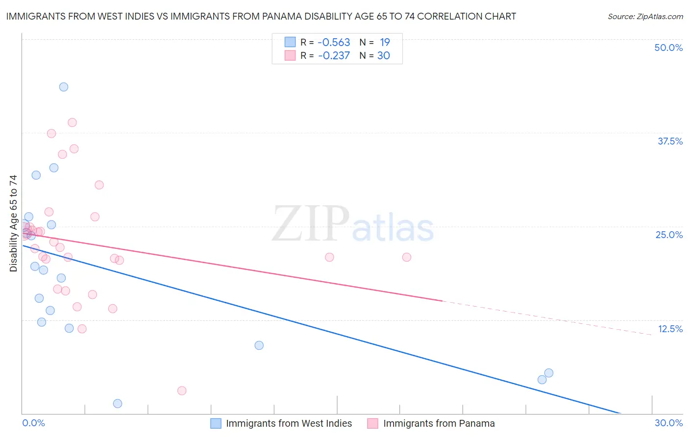 Immigrants from West Indies vs Immigrants from Panama Disability Age 65 to 74