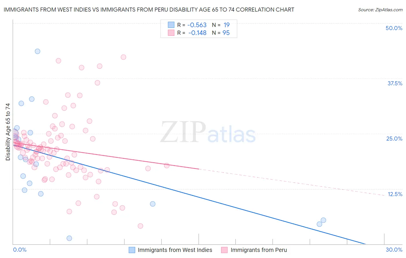 Immigrants from West Indies vs Immigrants from Peru Disability Age 65 to 74