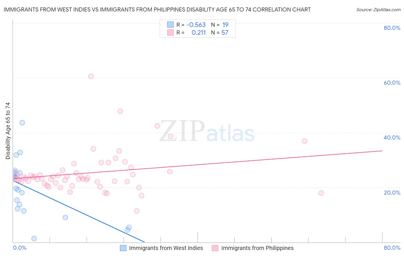 Immigrants from West Indies vs Immigrants from Philippines Disability Age 65 to 74