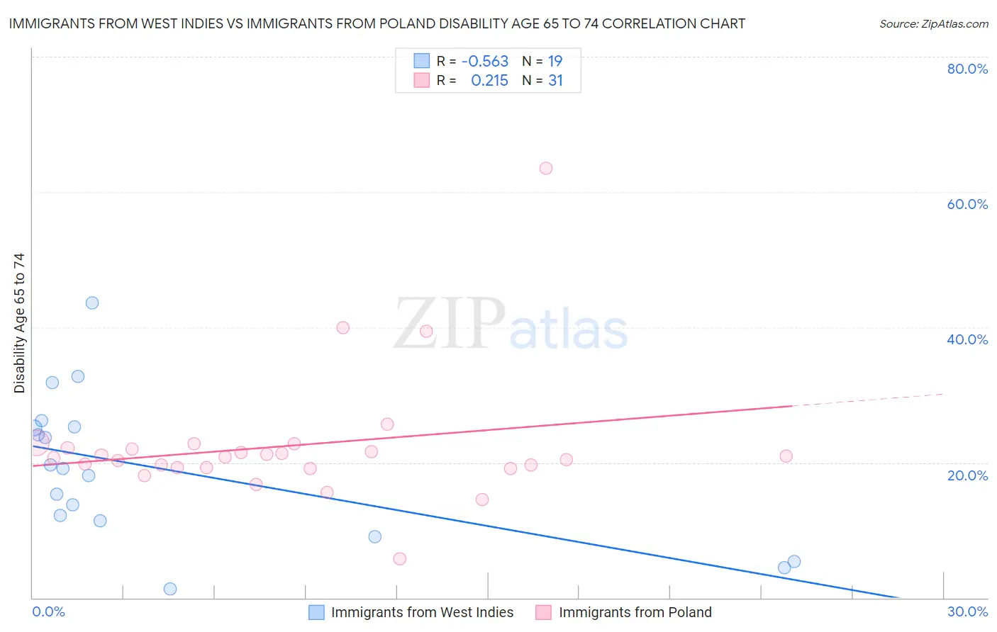 Immigrants from West Indies vs Immigrants from Poland Disability Age 65 to 74
