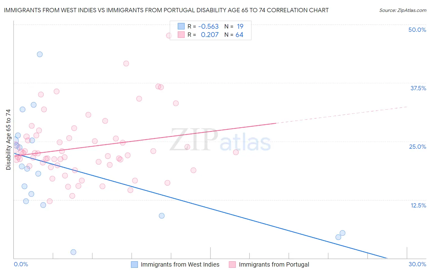Immigrants from West Indies vs Immigrants from Portugal Disability Age 65 to 74