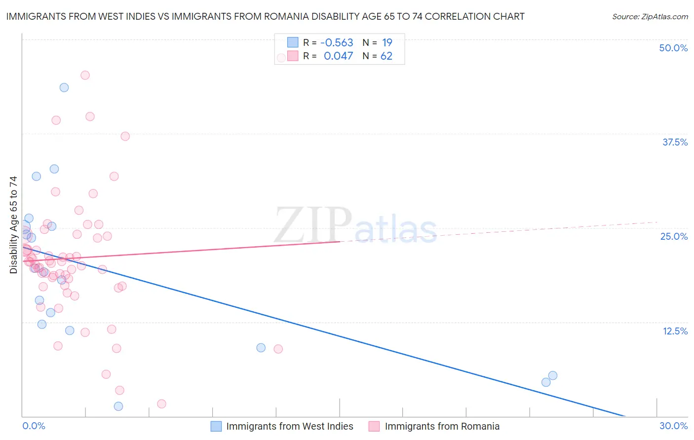 Immigrants from West Indies vs Immigrants from Romania Disability Age 65 to 74