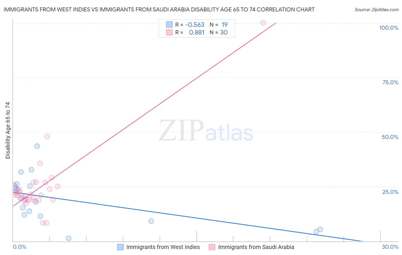 Immigrants from West Indies vs Immigrants from Saudi Arabia Disability Age 65 to 74