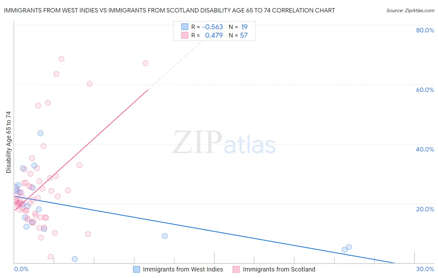 Immigrants from West Indies vs Immigrants from Scotland Disability Age 65 to 74