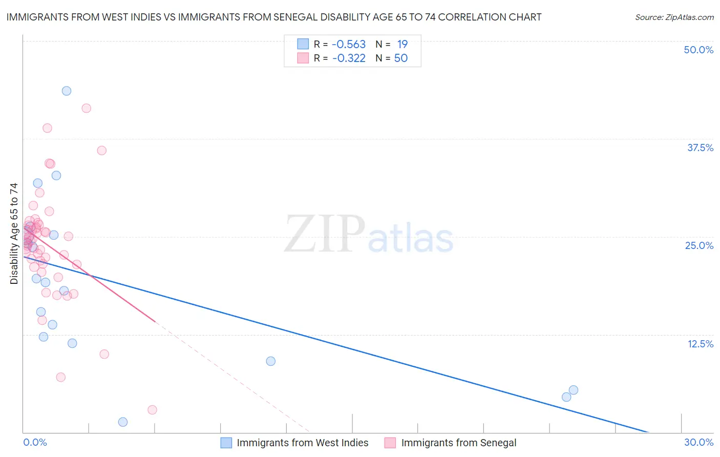 Immigrants from West Indies vs Immigrants from Senegal Disability Age 65 to 74