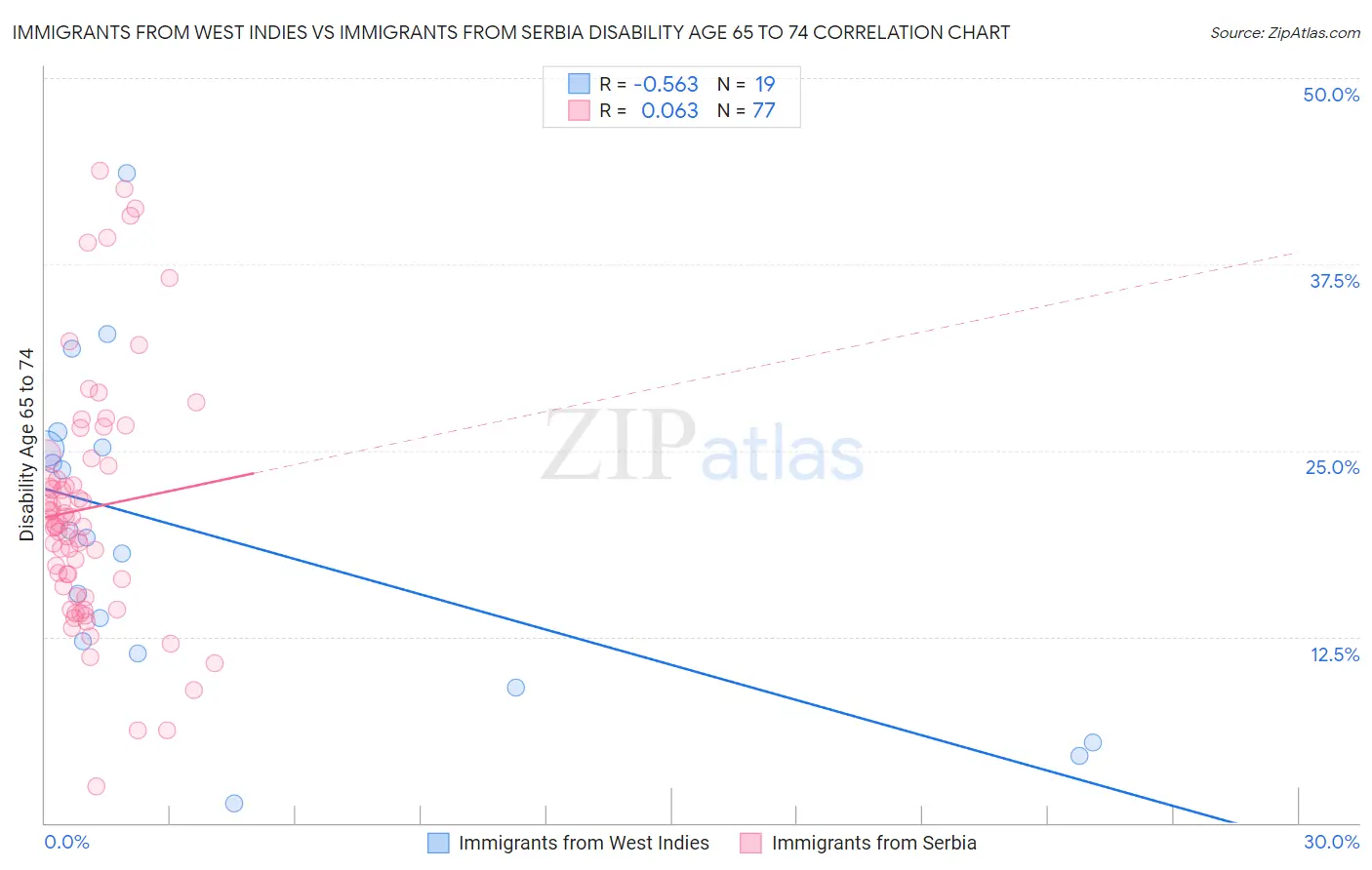 Immigrants from West Indies vs Immigrants from Serbia Disability Age 65 to 74