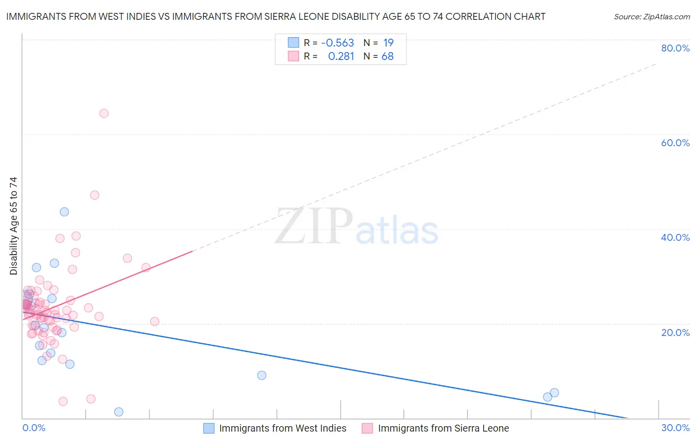 Immigrants from West Indies vs Immigrants from Sierra Leone Disability Age 65 to 74