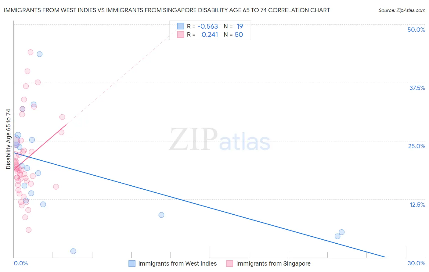 Immigrants from West Indies vs Immigrants from Singapore Disability Age 65 to 74