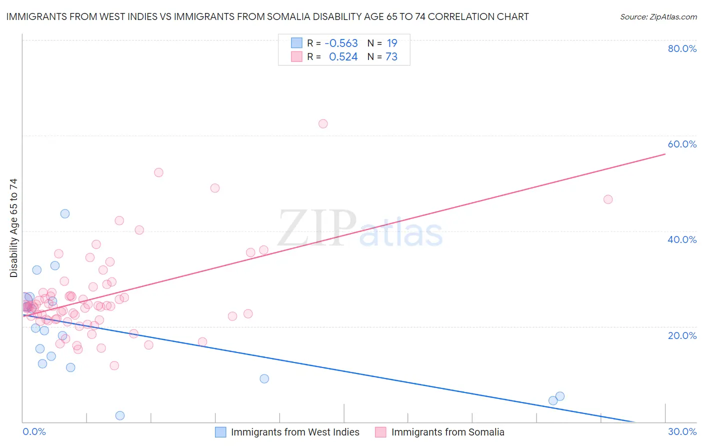 Immigrants from West Indies vs Immigrants from Somalia Disability Age 65 to 74