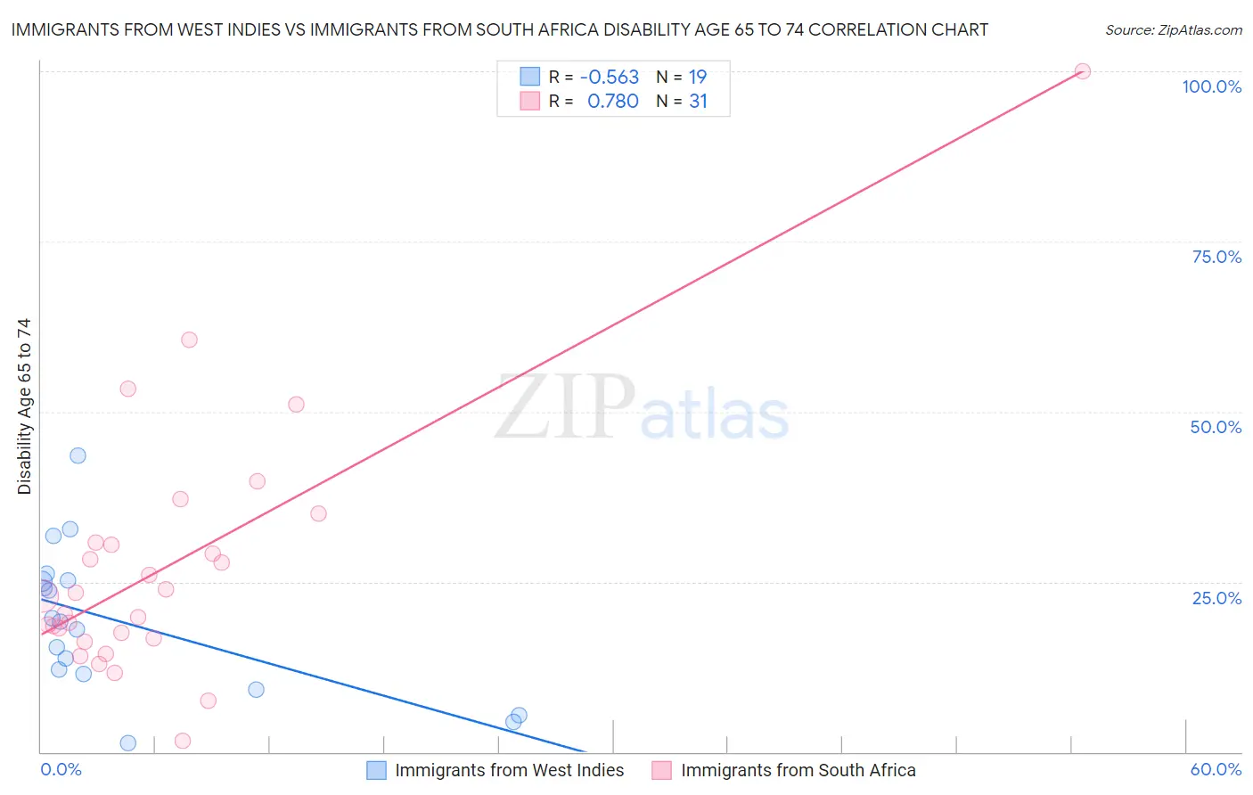 Immigrants from West Indies vs Immigrants from South Africa Disability Age 65 to 74