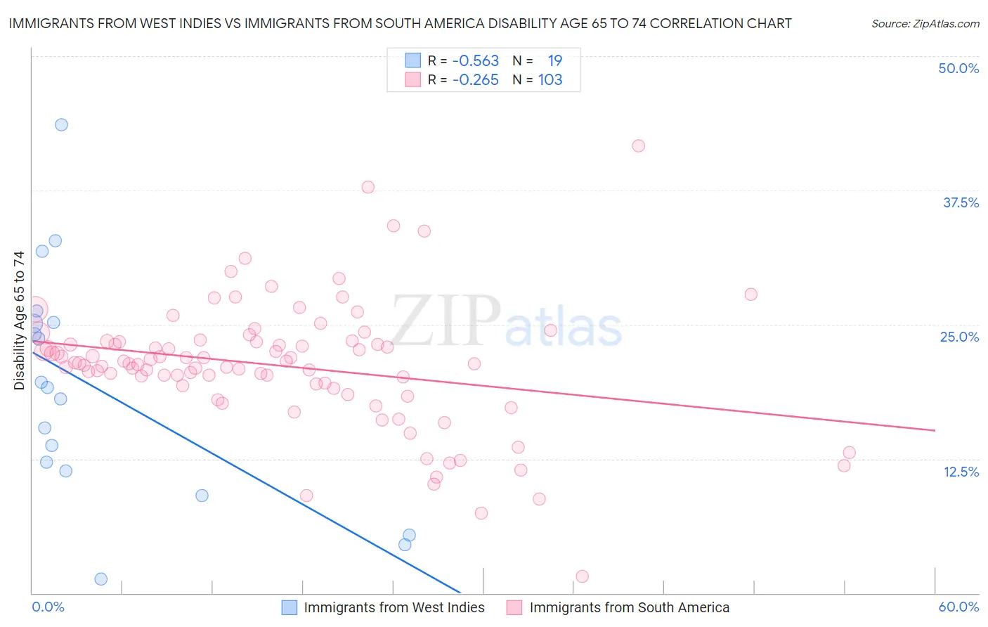 Immigrants from West Indies vs Immigrants from South America Disability Age 65 to 74