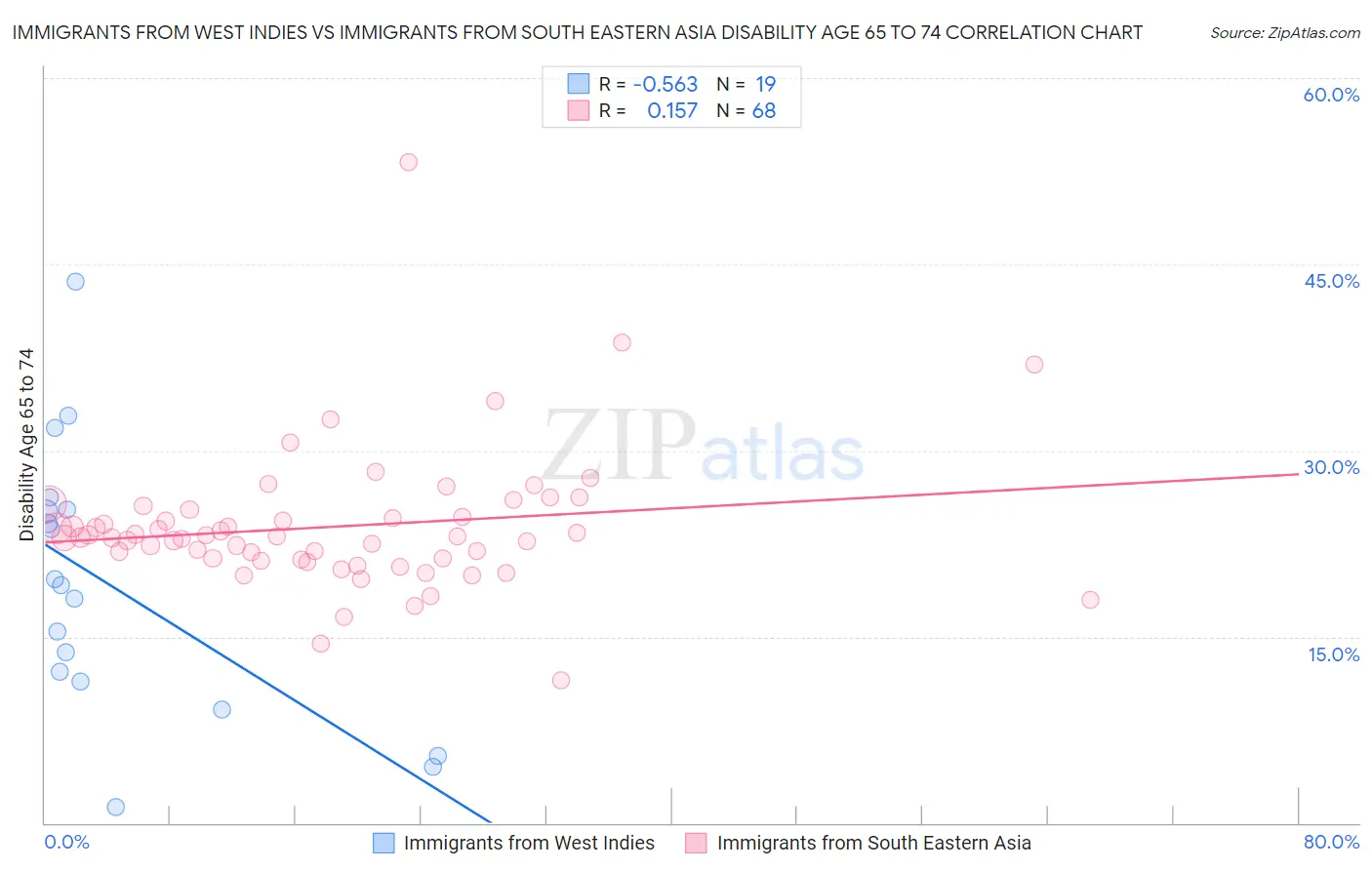 Immigrants from West Indies vs Immigrants from South Eastern Asia Disability Age 65 to 74