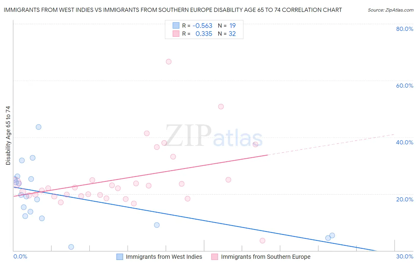 Immigrants from West Indies vs Immigrants from Southern Europe Disability Age 65 to 74