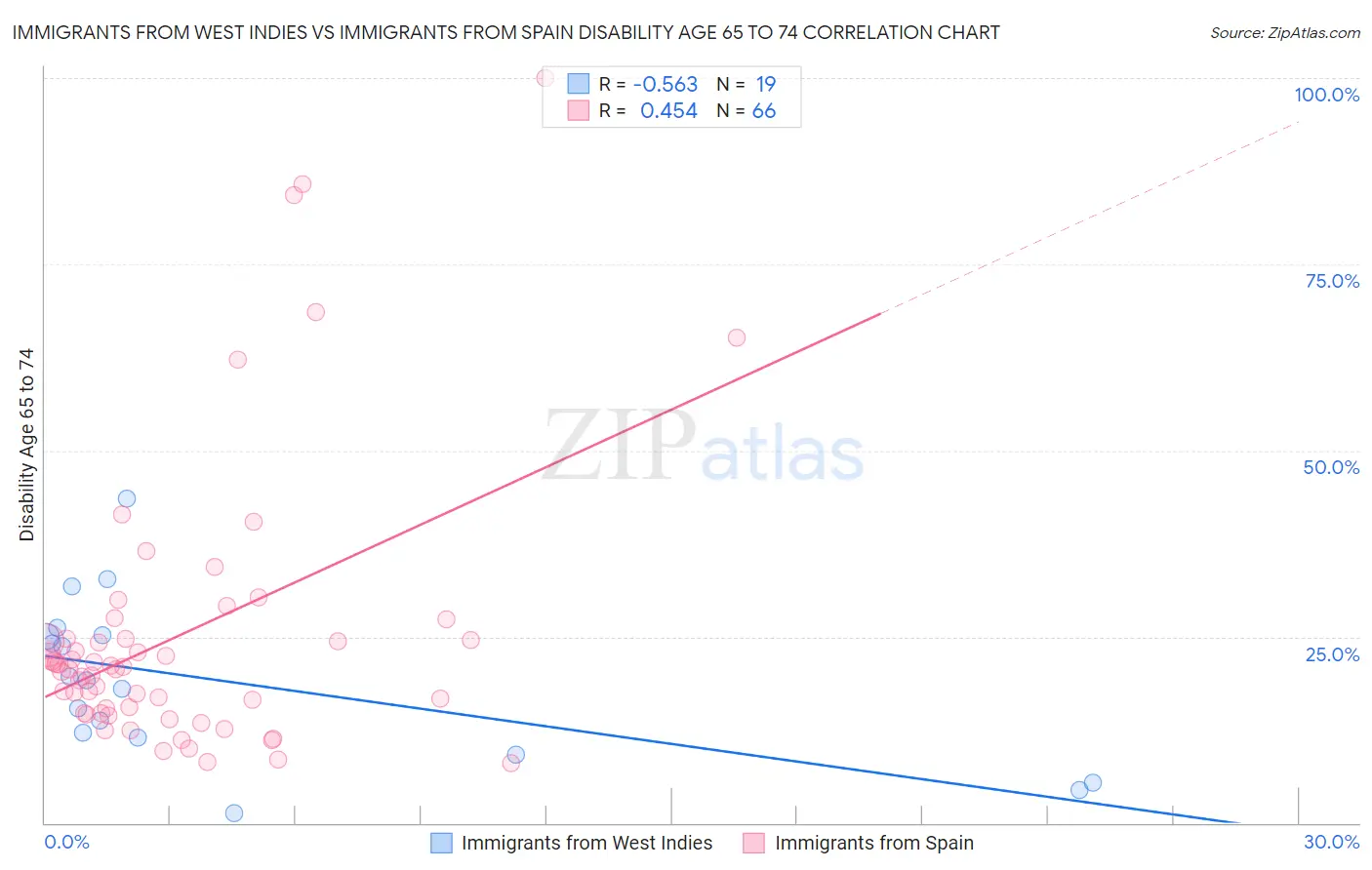 Immigrants from West Indies vs Immigrants from Spain Disability Age 65 to 74