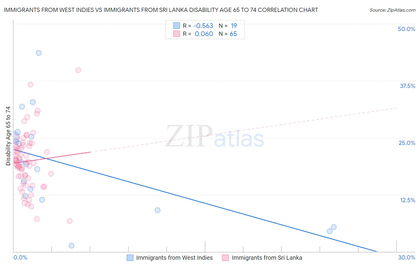 Immigrants from West Indies vs Immigrants from Sri Lanka Disability Age 65 to 74
