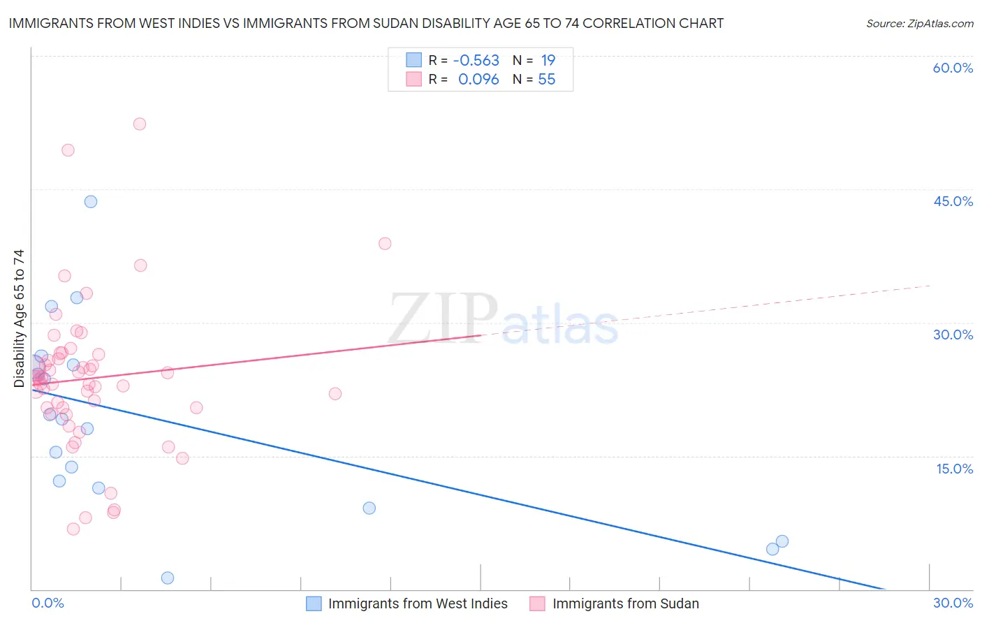 Immigrants from West Indies vs Immigrants from Sudan Disability Age 65 to 74