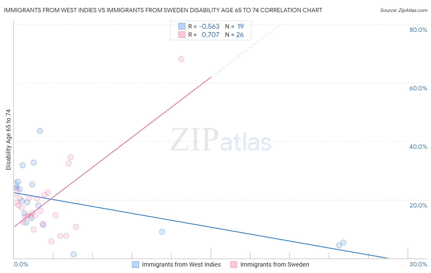 Immigrants from West Indies vs Immigrants from Sweden Disability Age 65 to 74