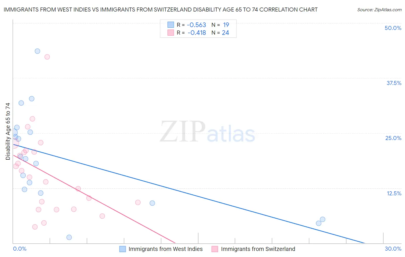 Immigrants from West Indies vs Immigrants from Switzerland Disability Age 65 to 74