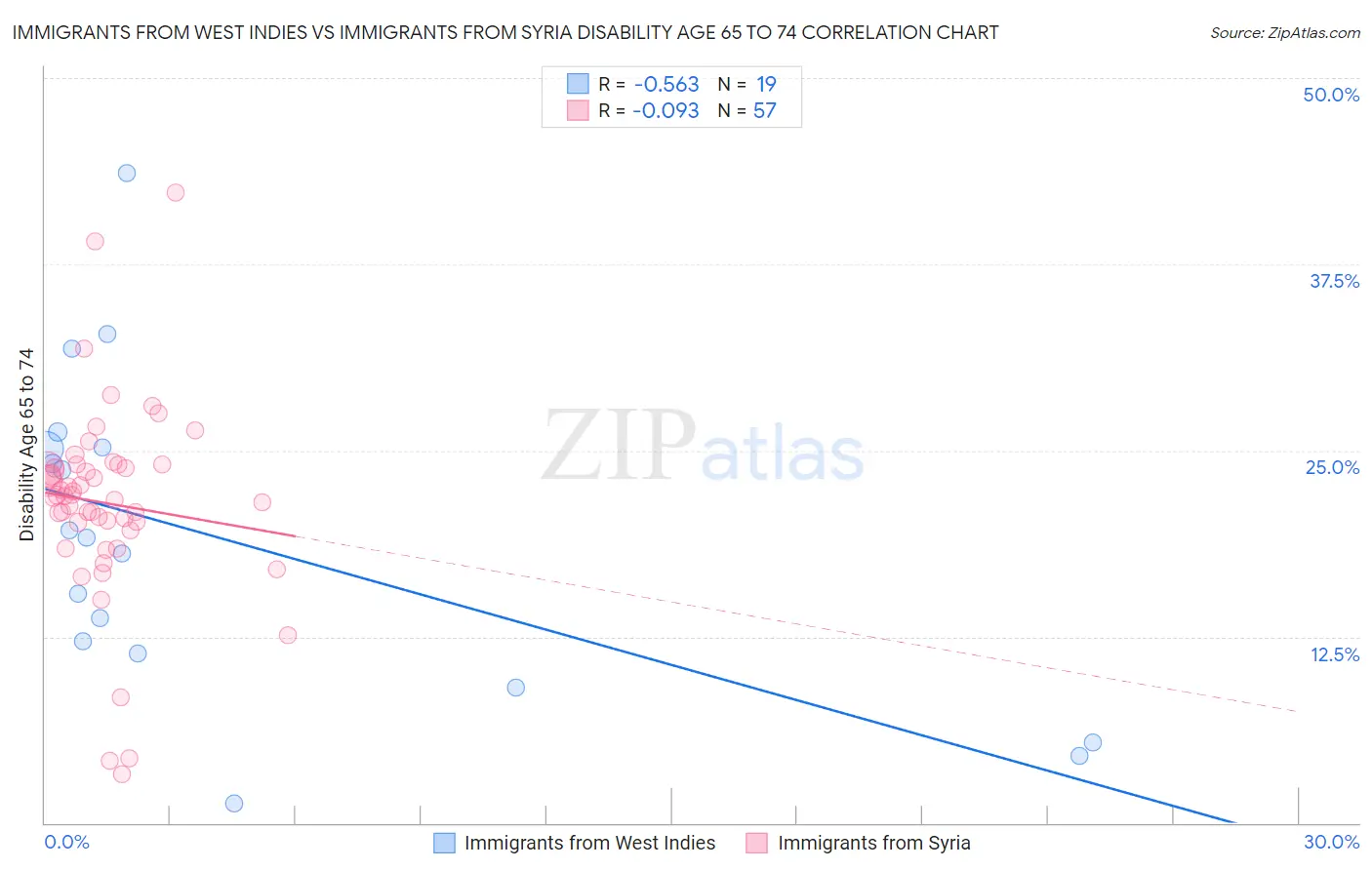 Immigrants from West Indies vs Immigrants from Syria Disability Age 65 to 74