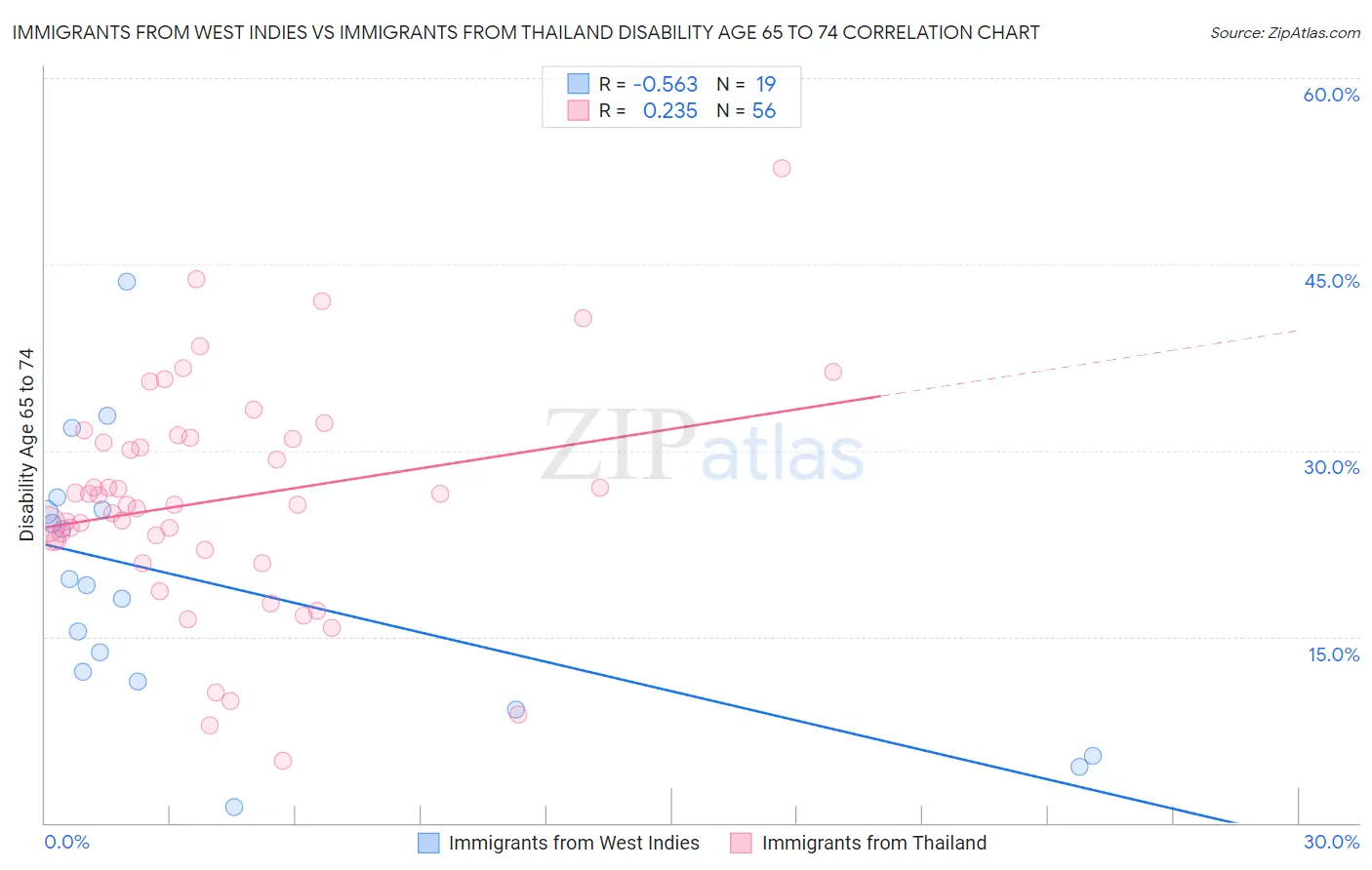 Immigrants from West Indies vs Immigrants from Thailand Disability Age 65 to 74