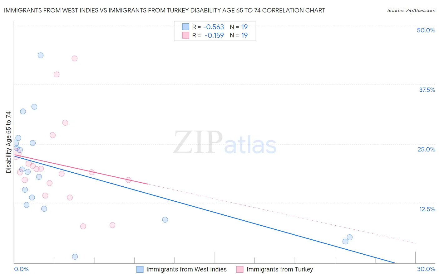 Immigrants from West Indies vs Immigrants from Turkey Disability Age 65 to 74