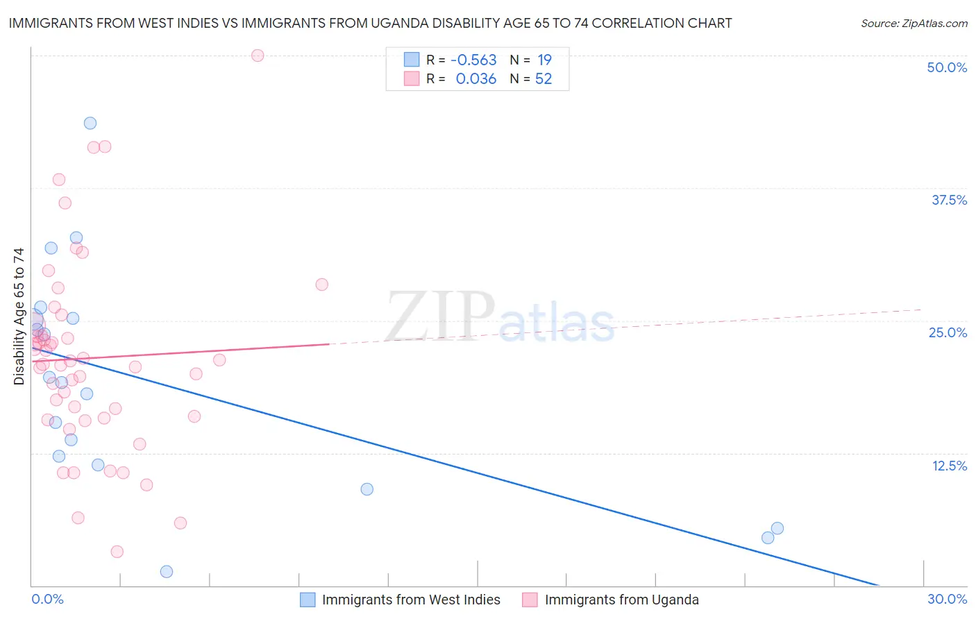 Immigrants from West Indies vs Immigrants from Uganda Disability Age 65 to 74