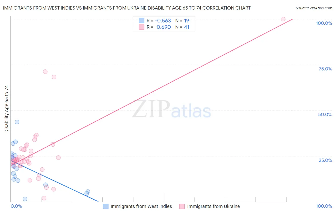 Immigrants from West Indies vs Immigrants from Ukraine Disability Age 65 to 74