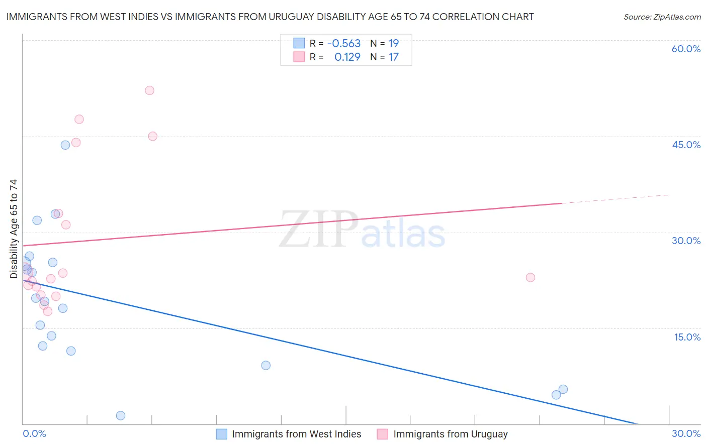 Immigrants from West Indies vs Immigrants from Uruguay Disability Age 65 to 74