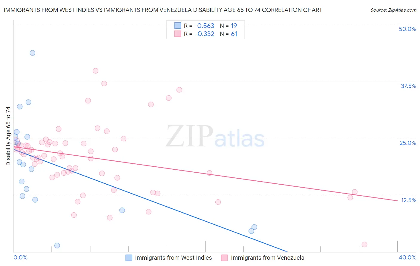 Immigrants from West Indies vs Immigrants from Venezuela Disability Age 65 to 74