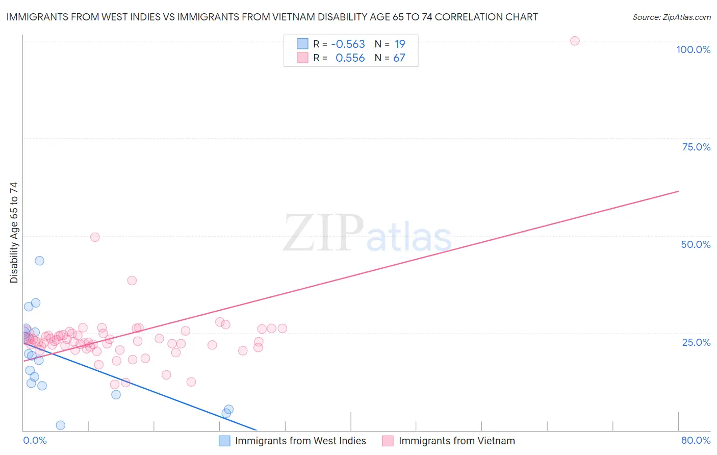 Immigrants from West Indies vs Immigrants from Vietnam Disability Age 65 to 74